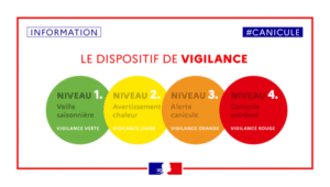 Le Dispositif de vigilance. Niveau 1, veille saisonnière : Vigilance verte. Niveau 2, Avertissement chaleur : vigilance jaune. Niveau 3, Alerte canicule : vigilance orange. Niveau 4, Canicule extrême : vigilance rouge.